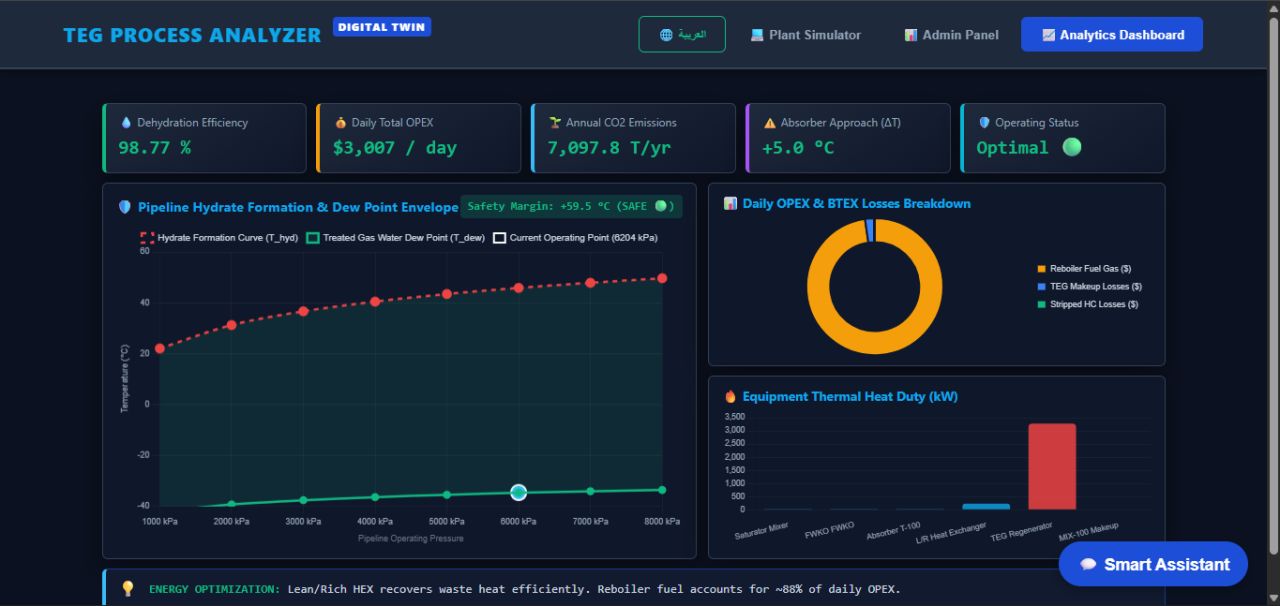 TEG Process Analyzer Dashboard